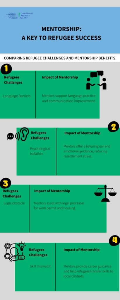 An infographic comparing the challenges faced by refugees and the benefits of mentorship. Challenges include language barriers, psychological isolation, legal obstacles, and skill mismatches, while mentorship provides language support, emotional guidance, legal assistance, and career advice. Includes the Jumpstart Refugee Talent logo.