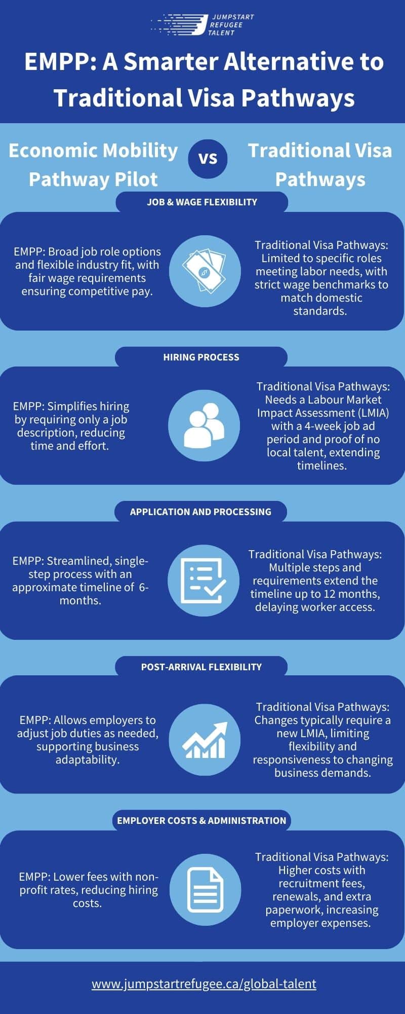 Infographic comparing the Economic Mobility Pathway Pilot (EMPP) with traditional visa pathways. Key sections highlight differences in job and wage flexibility, hiring process, application and processing timelines, post-arrival flexibility, and employer costs. EMPP offers streamlined processes, lower costs, and more adaptability for employers compared to traditional pathways. URL at the bottom reads www.jumpstartrefugee.ca/global-talent.